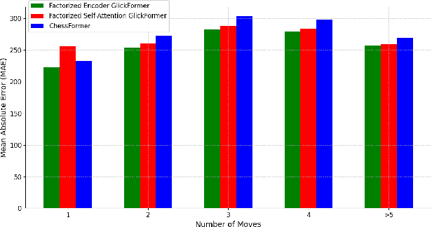 Figure 4 for Predicting Chess Puzzle Difficulty with Transformers