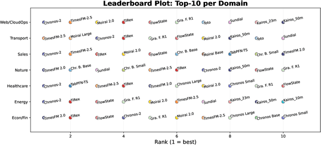 Figure 4 for Moirai 2.0: When Less Is More for Time Series Forecasting