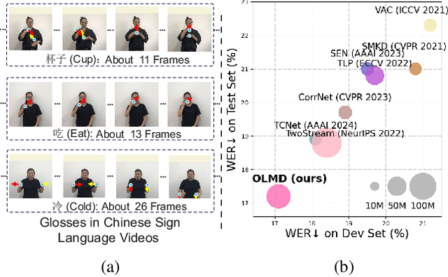 Figure 1 for OLMD: Orientation-aware Long-term Motion Decoupling for Continuous Sign Language Recognition