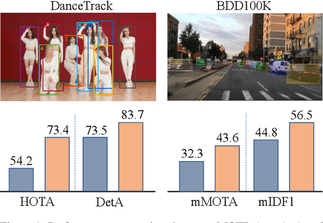 Figure 1 for MOTRv2: Bootstrapping End-to-End Multi-Object Tracking by Pretrained Object Detectors