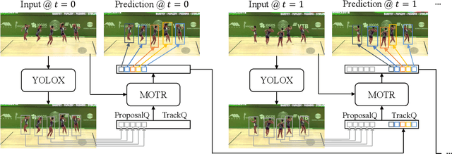 Figure 3 for MOTRv2: Bootstrapping End-to-End Multi-Object Tracking by Pretrained Object Detectors