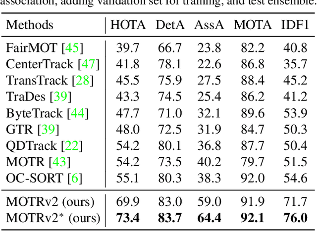 Figure 2 for MOTRv2: Bootstrapping End-to-End Multi-Object Tracking by Pretrained Object Detectors