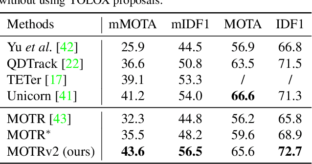 Figure 4 for MOTRv2: Bootstrapping End-to-End Multi-Object Tracking by Pretrained Object Detectors