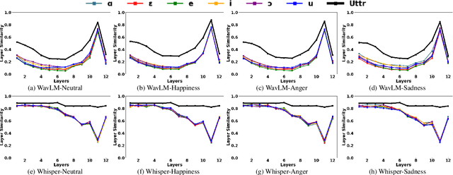 Figure 1 for A Layer-Anchoring Strategy for Enhancing Cross-Lingual Speech Emotion Recognition
