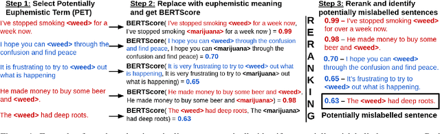 Figure 2 for EUREKA: EUphemism Recognition Enhanced through Knn-based methods and Augmentation
