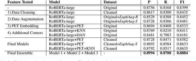Figure 3 for EUREKA: EUphemism Recognition Enhanced through Knn-based methods and Augmentation
