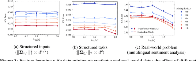 Figure 3 for How Data Mixing Shapes In-Context Learning: Asymptotic Equivalence for Transformers with MLPs