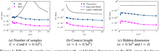 Figure 1 for How Data Mixing Shapes In-Context Learning: Asymptotic Equivalence for Transformers with MLPs