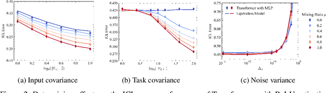 Figure 2 for How Data Mixing Shapes In-Context Learning: Asymptotic Equivalence for Transformers with MLPs