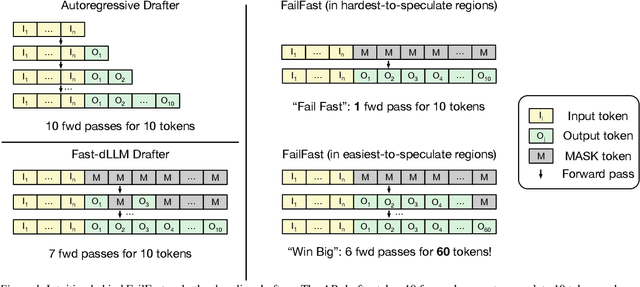 Figure 1 for Fail Fast, Win Big: Rethinking the Drafting Strategy in Speculative Decoding via Diffusion LLMs