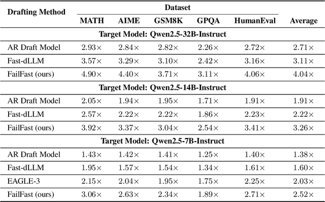 Figure 2 for Fail Fast, Win Big: Rethinking the Drafting Strategy in Speculative Decoding via Diffusion LLMs