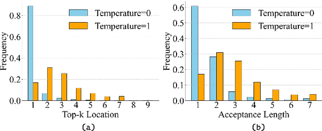 Figure 3 for Fast Inference of Visual Autoregressive Model with Adjacency-Adaptive Dynamical Draft Trees