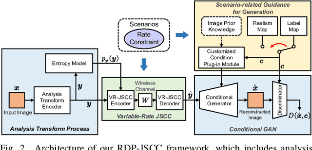 Figure 2 for Rate-Distortion-Perception Controllable Joint Source-Channel Coding for High-Fidelity Generative Communications