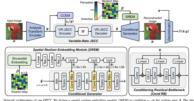 Figure 3 for Rate-Distortion-Perception Controllable Joint Source-Channel Coding for High-Fidelity Generative Communications