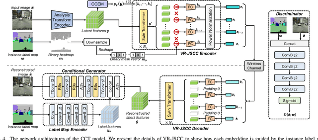 Figure 4 for Rate-Distortion-Perception Controllable Joint Source-Channel Coding for High-Fidelity Generative Communications