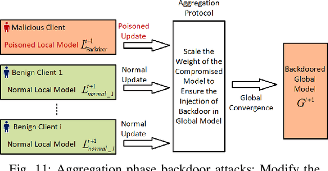 Figure 3 for Data and Model Poisoning Backdoor Attacks on Wireless Federated Learning, and the Defense Mechanisms: A Comprehensive Survey