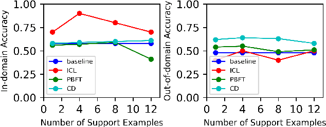 Figure 2 for In-Context Learning Distillation for Efficient Few-Shot Fine-Tuning