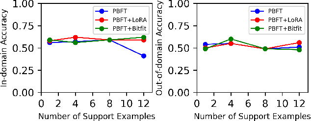 Figure 4 for In-Context Learning Distillation for Efficient Few-Shot Fine-Tuning