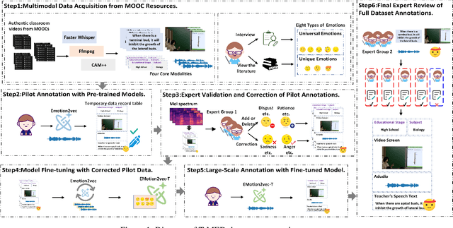Figure 1 for Advancing Multimodal Teacher Sentiment Analysis:The Large-Scale T-MED Dataset & The Effective AAM-TSA Model