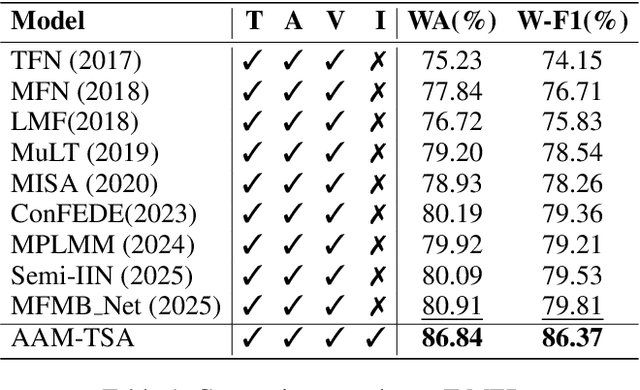 Figure 2 for Advancing Multimodal Teacher Sentiment Analysis:The Large-Scale T-MED Dataset & The Effective AAM-TSA Model