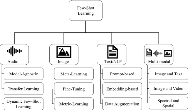 Figure 1 for A Comprehensive Survey of Challenges and Opportunities of Few-Shot Learning Across Multiple Domains