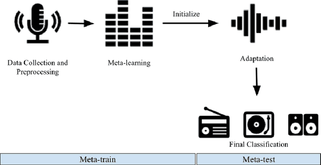 Figure 2 for A Comprehensive Survey of Challenges and Opportunities of Few-Shot Learning Across Multiple Domains