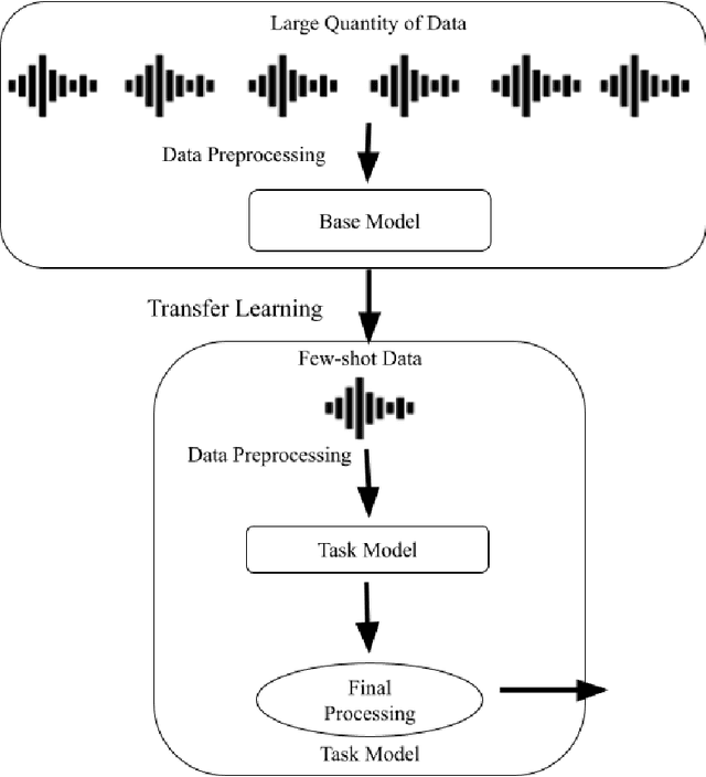 Figure 3 for A Comprehensive Survey of Challenges and Opportunities of Few-Shot Learning Across Multiple Domains