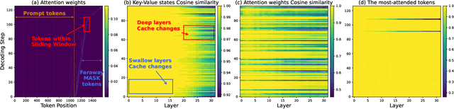 Figure 1 for Attention Is All You Need for KV Cache in Diffusion LLMs