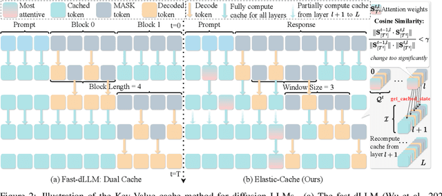 Figure 3 for Attention Is All You Need for KV Cache in Diffusion LLMs