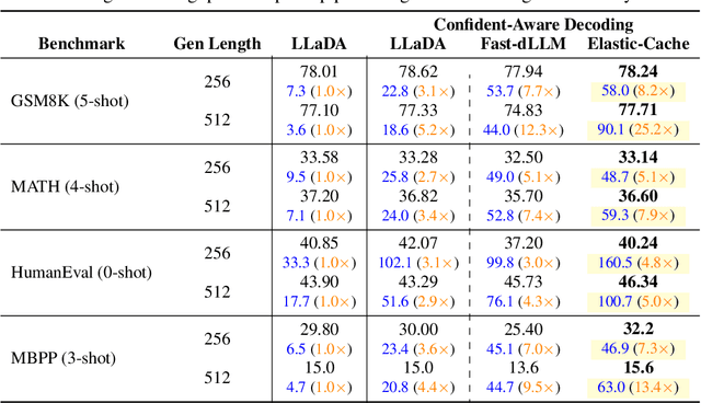 Figure 2 for Attention Is All You Need for KV Cache in Diffusion LLMs