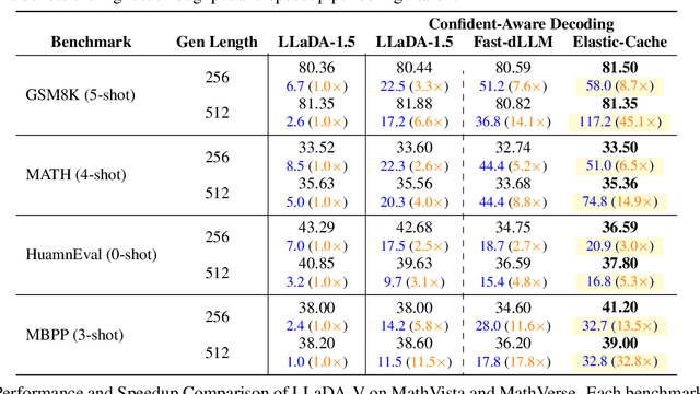 Figure 4 for Attention Is All You Need for KV Cache in Diffusion LLMs