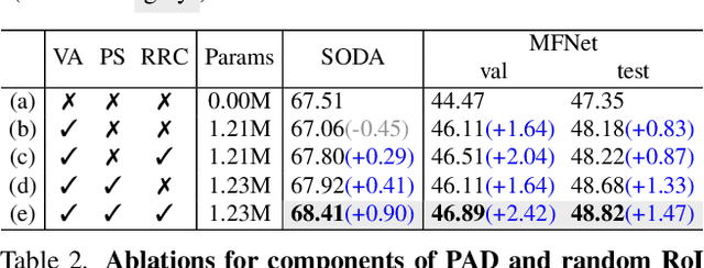 Figure 4 for PAD: Self-Supervised Pre-Training with Patchwise-Scale Adapter for Infrared Images
