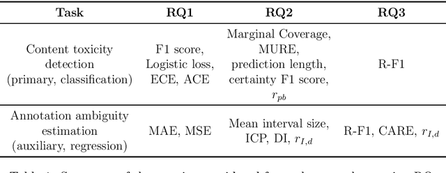 Figure 2 for A Collaborative Content Moderation Framework for Toxicity Detection based on Conformalized Estimates of Annotation Disagreement
