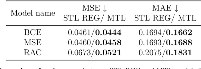 Figure 4 for A Collaborative Content Moderation Framework for Toxicity Detection based on Conformalized Estimates of Annotation Disagreement