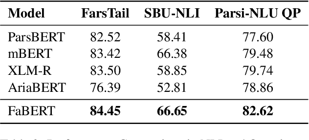 Figure 4 for FaBERT: Pre-training BERT on Persian Blogs