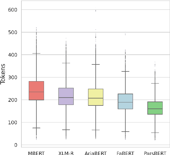 Figure 3 for FaBERT: Pre-training BERT on Persian Blogs