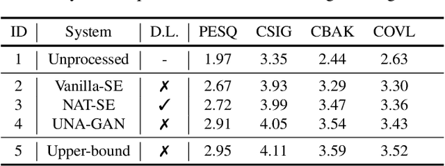 Figure 3 for Unsupervised Noise adaptation using Data Simulation