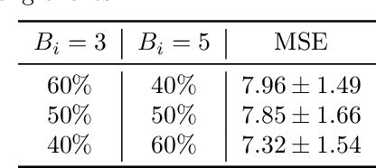 Figure 3 for Budgeted Online Model Selection and Fine-Tuning via Federated Learning