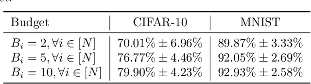 Figure 4 for Budgeted Online Model Selection and Fine-Tuning via Federated Learning