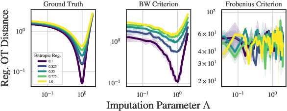Figure 2 for Optimal Transport with Heterogeneously Missing Data