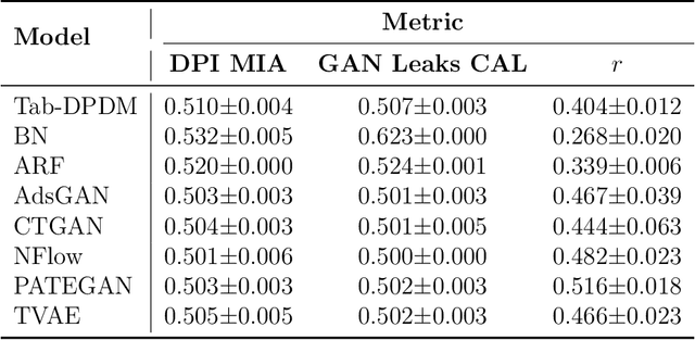 Figure 2 for Data Plagiarism Index: Characterizing the Privacy Risk of Data-Copying in Tabular Generative Models