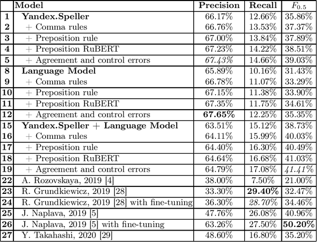 Figure 2 for A Language Model for Grammatical Error Correction in L2 Russian