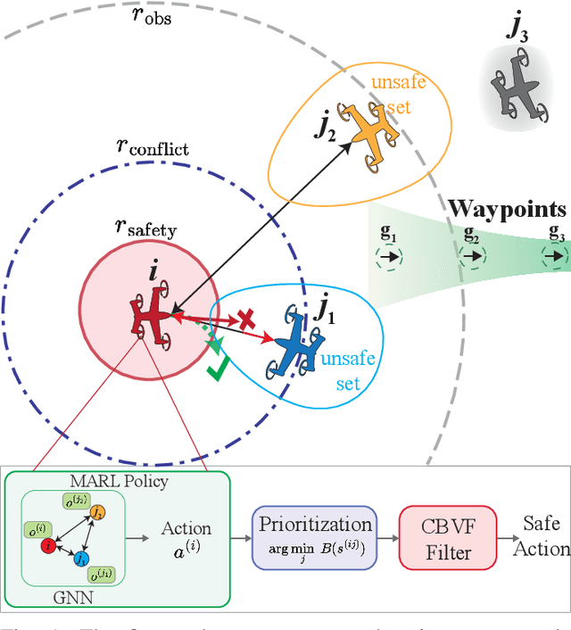 Figure 1 for Resolving Conflicting Constraints in Multi-Agent Reinforcement Learning with Layered Safety