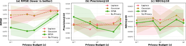 Figure 1 for DPSR: Differentially Private Sparse Reconstruction via Multi-Stage Denoising for Recommender Systems