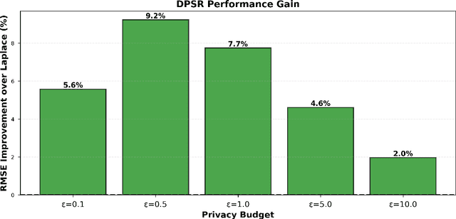 Figure 3 for DPSR: Differentially Private Sparse Reconstruction via Multi-Stage Denoising for Recommender Systems