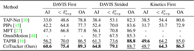 Figure 4 for CoTracker: It is Better to Track Together