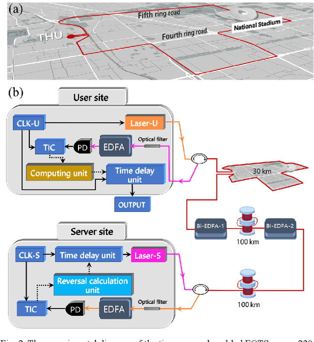 Figure 2 for Time Reversal Enabled Fiber-Optic Time Synchronization