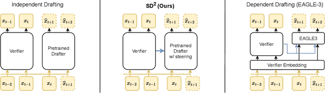 Figure 1 for Steering Pretrained Drafters during Speculative Decoding