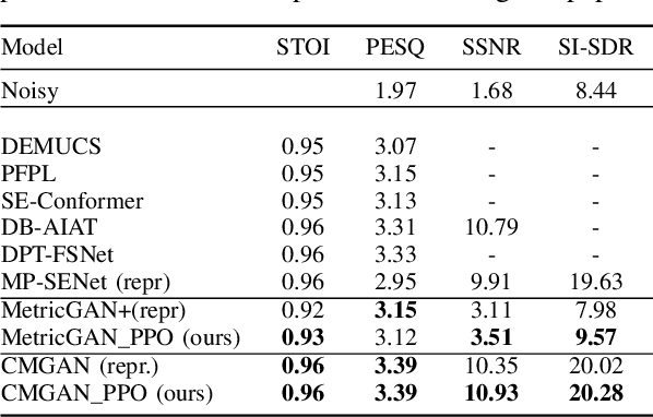 Figure 4 for Using RLHF to align speech enhancement approaches to mean-opinion quality scores