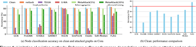 Figure 1 for IDEA: Invariant Causal Defense for Graph Adversarial Robustness
